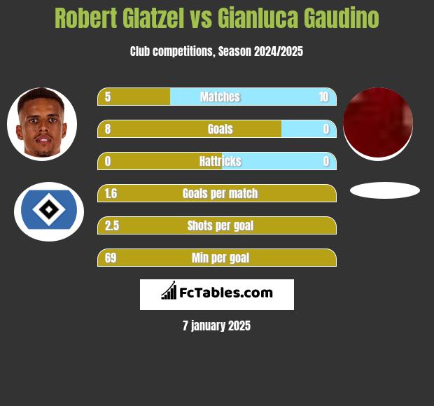 Robert Glatzel vs Gianluca Gaudino h2h player stats