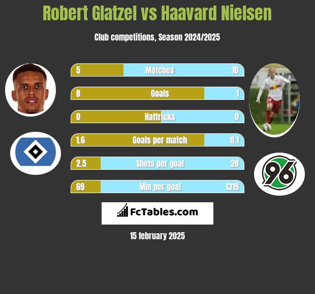 Robert Glatzel vs Haavard Nielsen h2h player stats