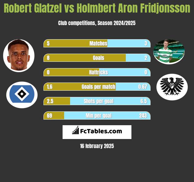 Robert Glatzel vs Holmbert Aron Fridjonsson h2h player stats