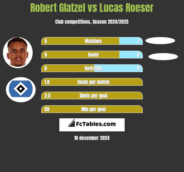 Robert Glatzel vs Lucas Roeser h2h player stats