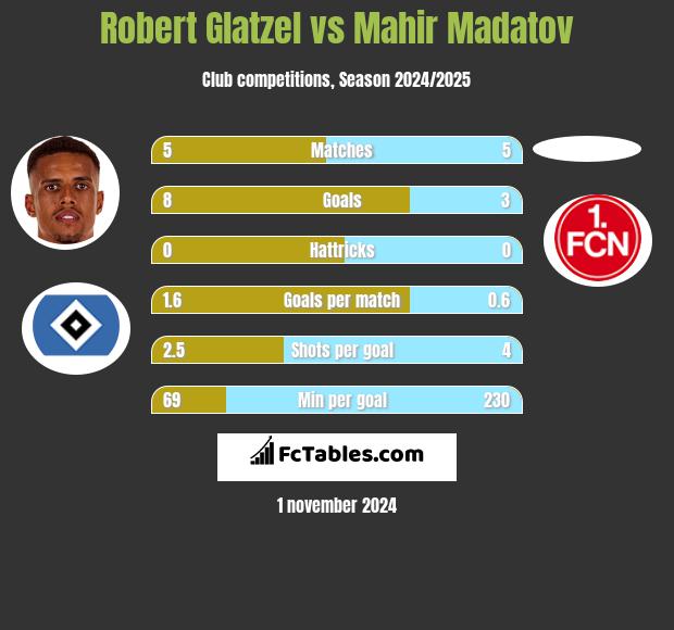 Robert Glatzel vs Mahir Madatov h2h player stats