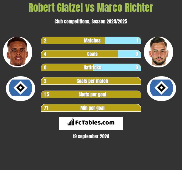 Robert Glatzel vs Marco Richter h2h player stats