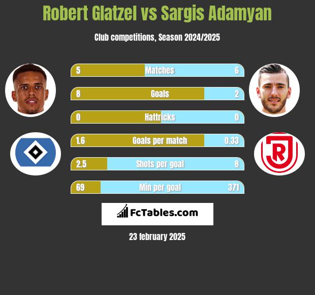 Robert Glatzel vs Sargis Adamyan h2h player stats