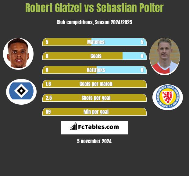 Robert Glatzel vs Sebastian Polter h2h player stats