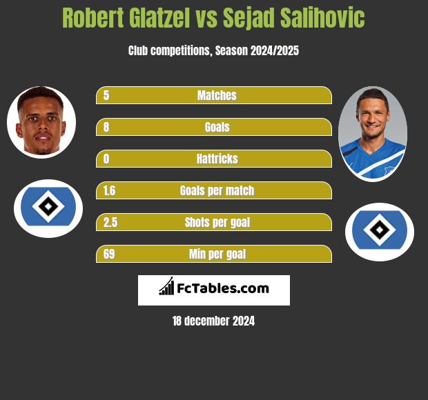 Robert Glatzel vs Sejad Salihović h2h player stats