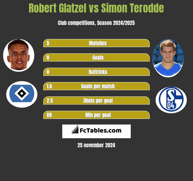 Robert Glatzel vs Simon Terodde h2h player stats