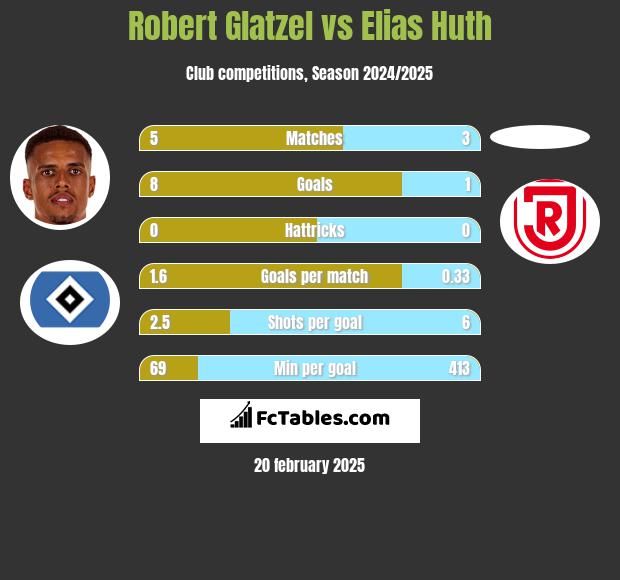 Robert Glatzel vs Elias Huth h2h player stats