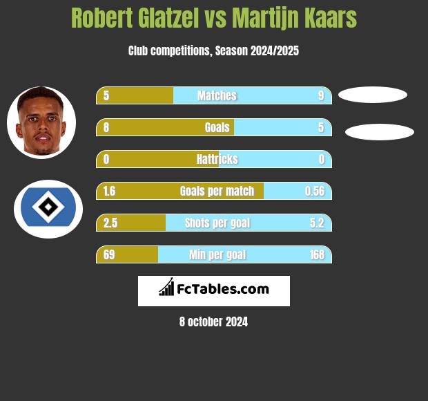 Robert Glatzel vs Martijn Kaars h2h player stats