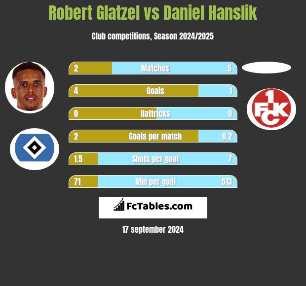 Robert Glatzel vs Daniel Hanslik h2h player stats