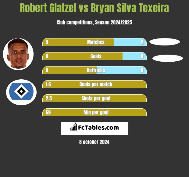 Robert Glatzel vs Bryan Silva Texeira h2h player stats