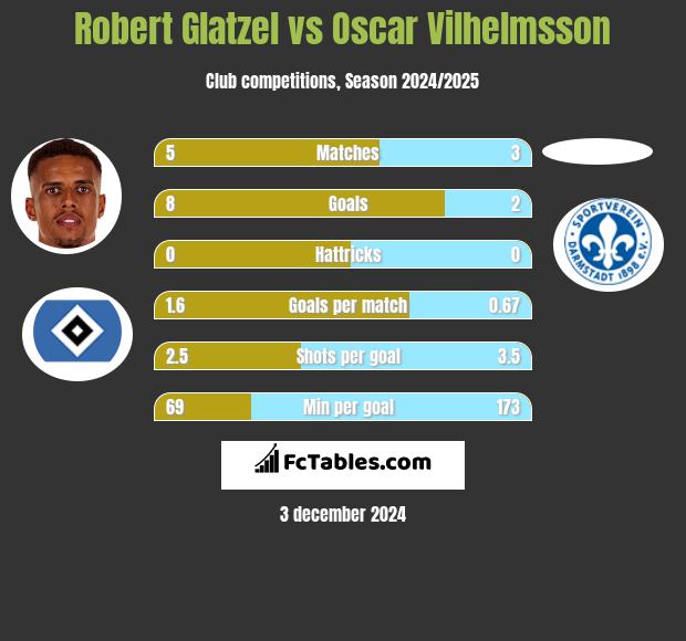 Robert Glatzel vs Oscar Vilhelmsson h2h player stats