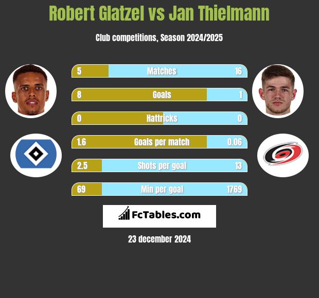 Robert Glatzel vs Jan Thielmann h2h player stats