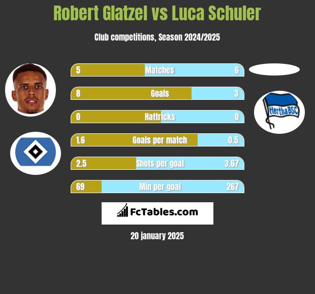 Robert Glatzel vs Luca Schuler h2h player stats