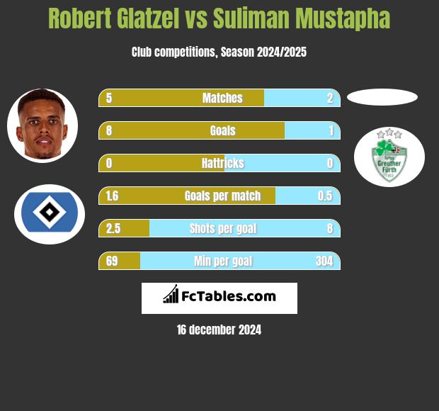 Robert Glatzel vs Suliman Mustapha h2h player stats