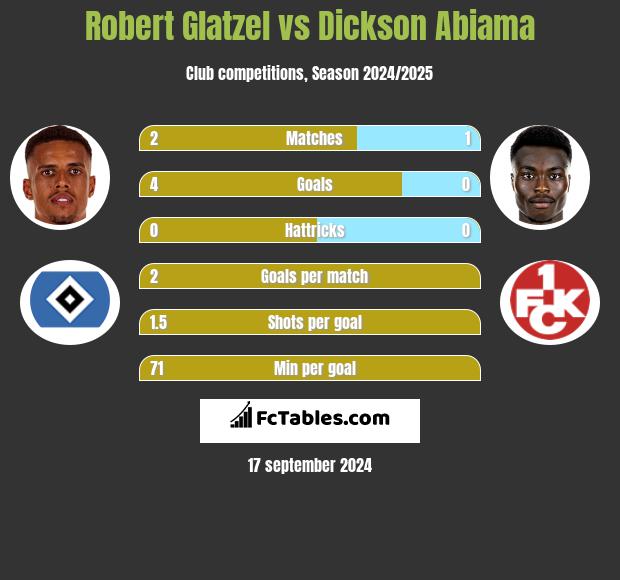 Robert Glatzel vs Dickson Abiama h2h player stats