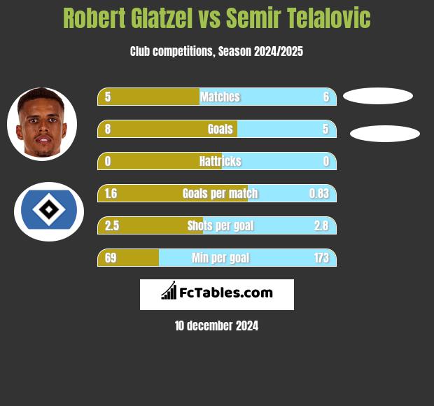 Robert Glatzel vs Semir Telalovic h2h player stats