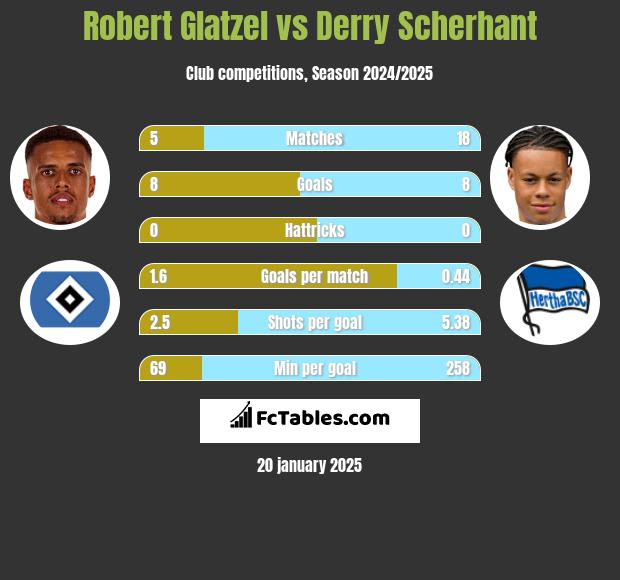 Robert Glatzel vs Derry Scherhant h2h player stats