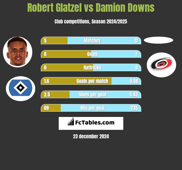 Robert Glatzel vs Damion Downs h2h player stats