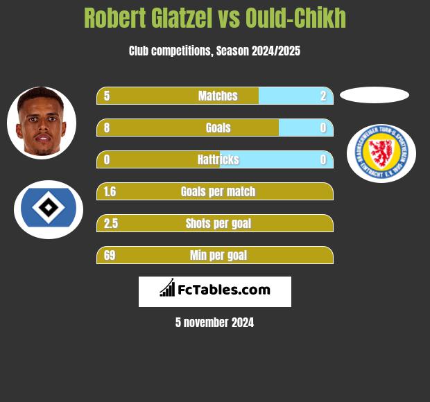 Robert Glatzel vs Ould-Chikh h2h player stats