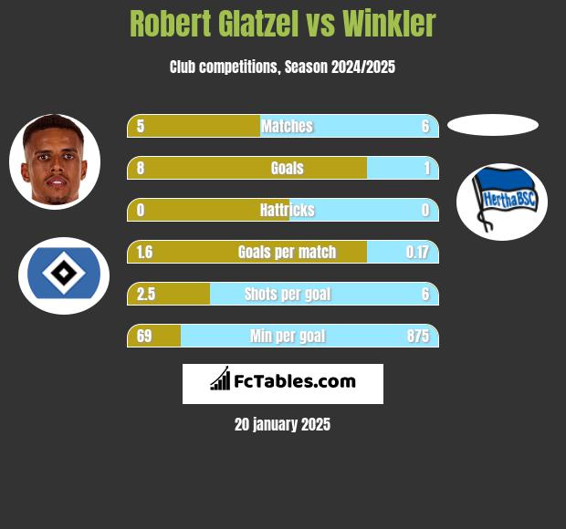 Robert Glatzel vs Winkler h2h player stats