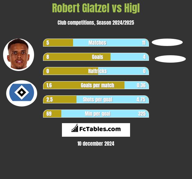 Robert Glatzel vs Higl h2h player stats