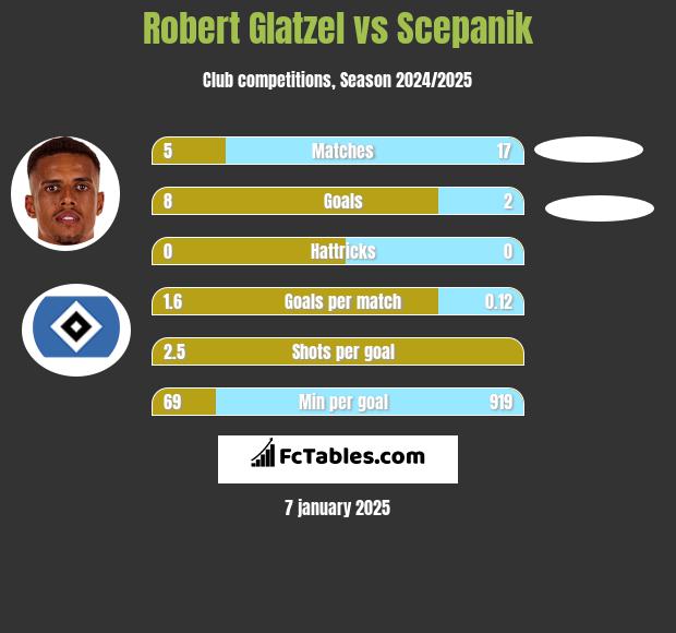 Robert Glatzel vs Scepanik h2h player stats