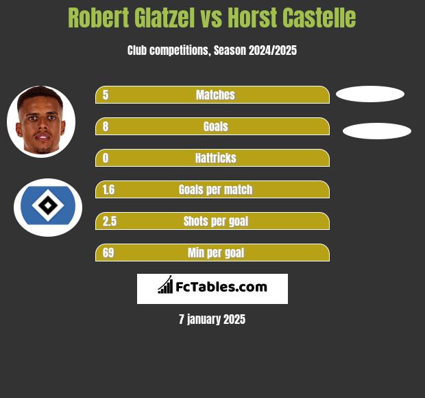 Robert Glatzel vs Horst Castelle h2h player stats