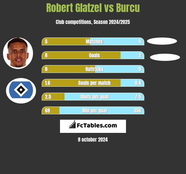 Robert Glatzel vs Burcu h2h player stats