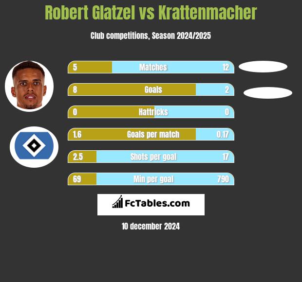 Robert Glatzel vs Krattenmacher h2h player stats