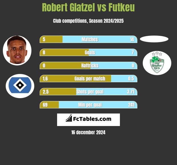 Robert Glatzel vs Futkeu h2h player stats