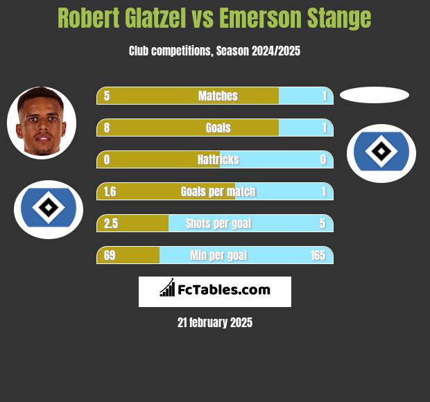 Robert Glatzel vs Emerson Stange h2h player stats