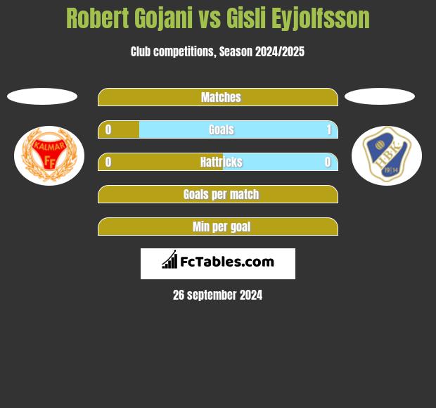 Robert Gojani vs Gisli Eyjolfsson h2h player stats