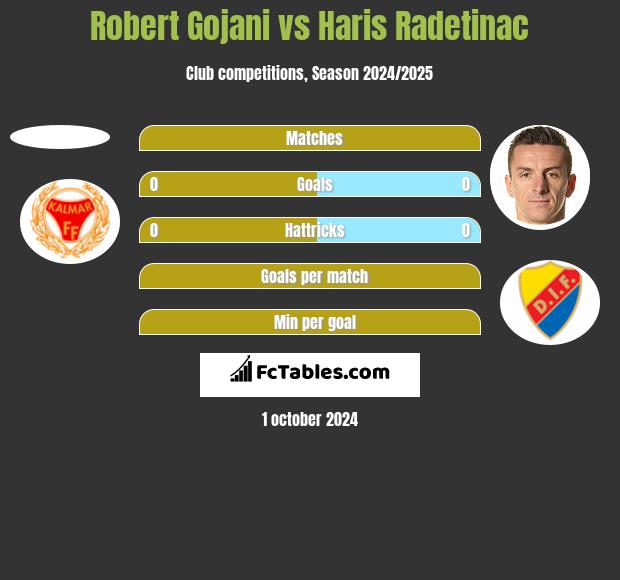 Robert Gojani vs Haris Radetinac h2h player stats