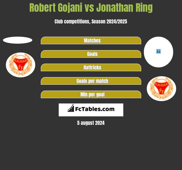 Robert Gojani vs Jonathan Ring h2h player stats