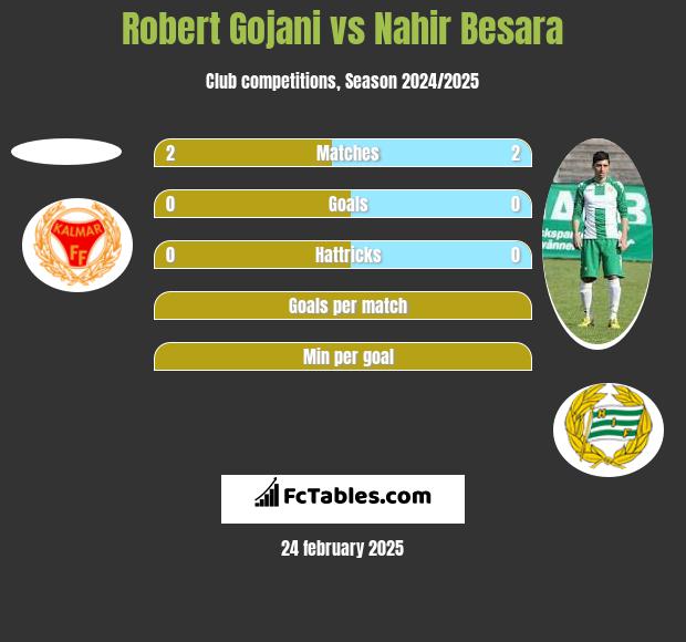 Robert Gojani vs Nahir Besara h2h player stats