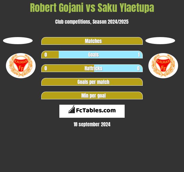 Robert Gojani vs Saku Ylaetupa h2h player stats