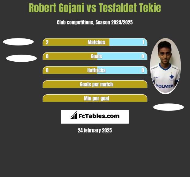 Robert Gojani vs Tesfaldet Tekie h2h player stats