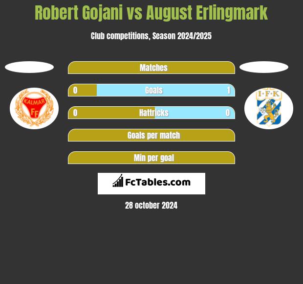 Robert Gojani vs August Erlingmark h2h player stats