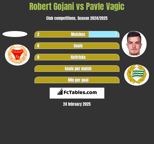 Robert Gojani vs Pavle Vagic h2h player stats