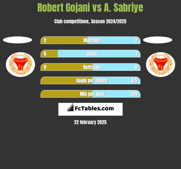 Robert Gojani vs A. Sabriye h2h player stats