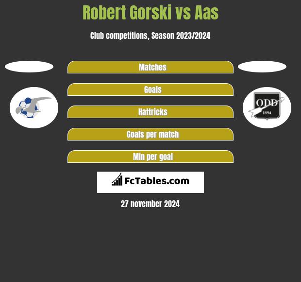 Robert Górski vs Aas h2h player stats