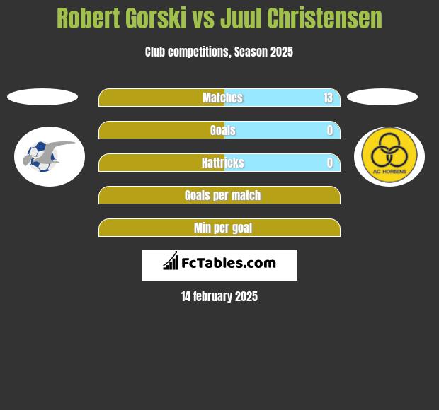 Robert Gorski vs Juul Christensen h2h player stats