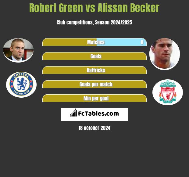 Robert Green vs Alisson Becker h2h player stats