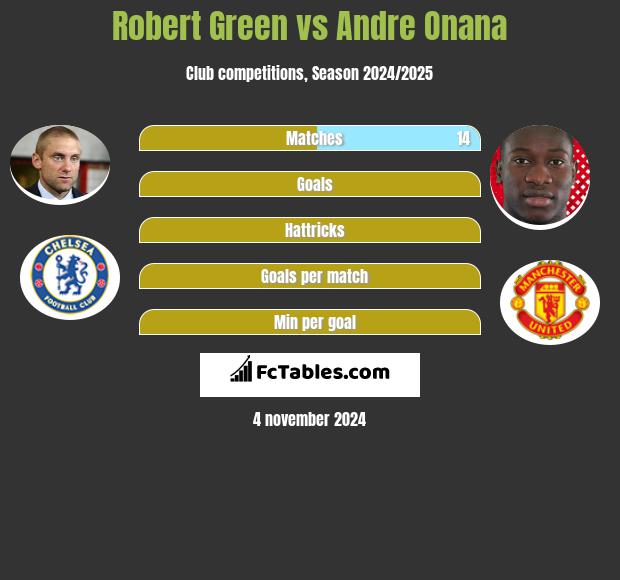 Robert Green vs Andre Onana h2h player stats