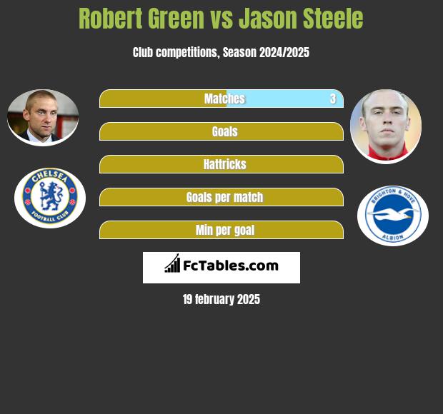 Robert Green vs Jason Steele h2h player stats