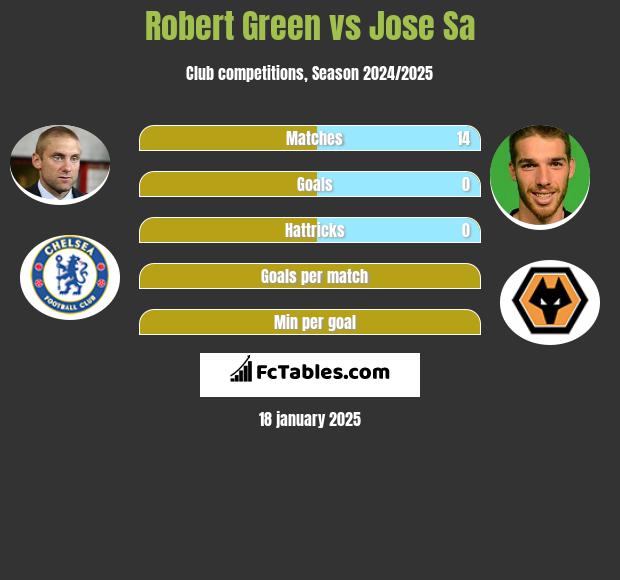 Robert Green vs Jose Sa h2h player stats