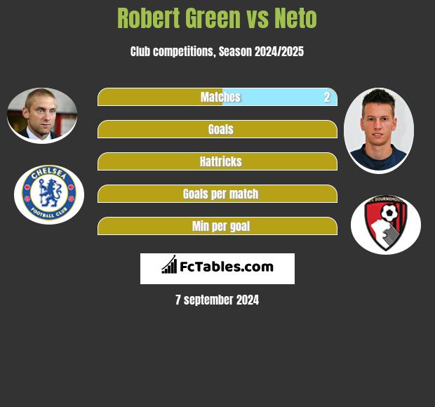 Robert Green vs Neto h2h player stats