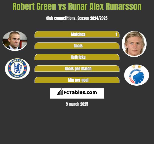 Robert Green vs Runar Alex Runarsson h2h player stats