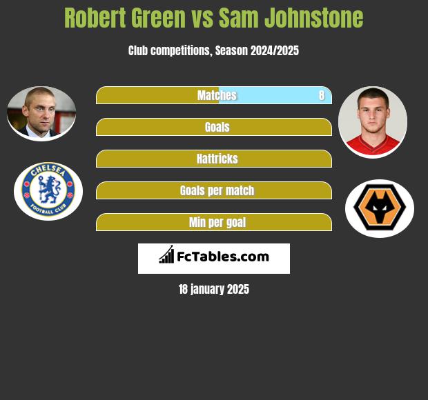 Robert Green vs Sam Johnstone h2h player stats