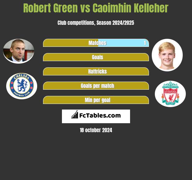 Robert Green vs Caoimhin Kelleher h2h player stats